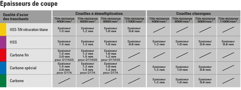 Cisailles à Démultiplication Minitech Droite - BESSEY - Bichantourneuse - Coupe Continue - épaisseur Coupe 1.0 Mm - D15A-SB 2 Cisailles à Démultiplication Minitech Droite - BESSEY - Bichantourneuse - Coupe Continue - épaisseur Coupe 1.0 Mm - D15A-SB – Image 2